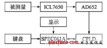 所設(shè)計的系統(tǒng)框圖