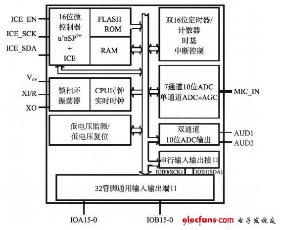 單片機結(jié)構(gòu)框圖