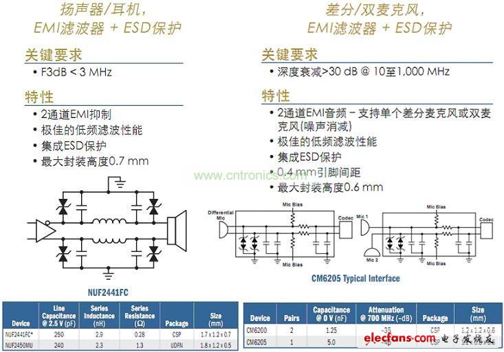 消費類產品HDMI及顯示屏端口保護