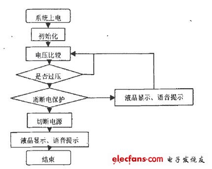 單片機AT89C51用電故障控制系統