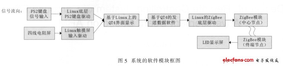 圖5 系統的軟件模塊框圖