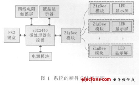 圖1 系統的硬件總體框圖