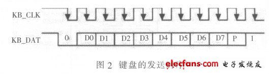 圖2 鍵盤的發送時序