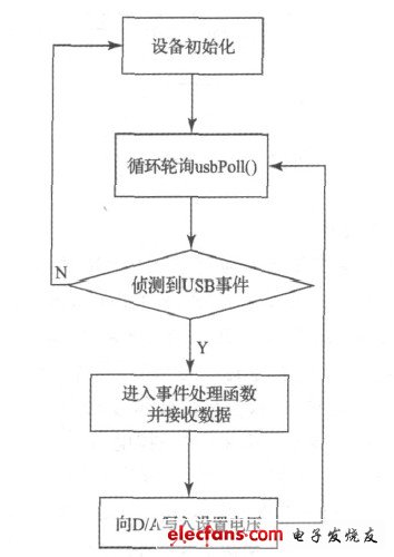 圖5 下位機軟件流程