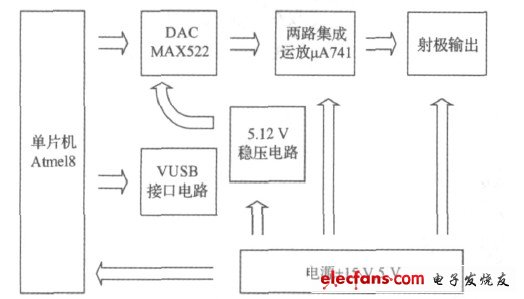 圖1 數控直流穩壓源組成