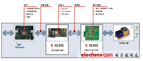 完整的LTE基站