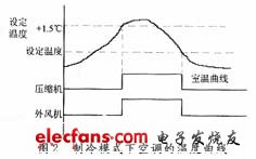 制冷模式下空調(diào)的溫度曲線