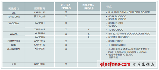 現有的Xilinx無線參考設計小結