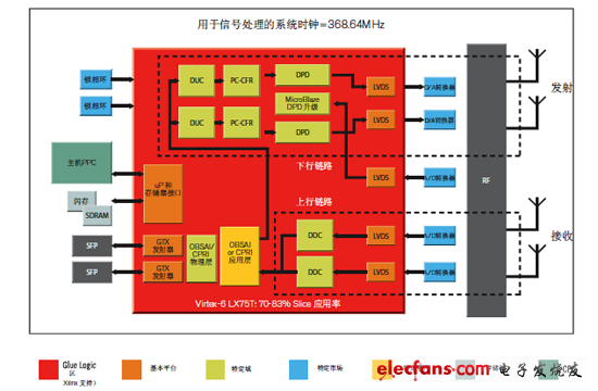 使用DPD LogiCORE IP進行2發(fā)射、2接收 (2x2) LTE-DFE參考設(shè)計