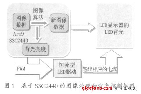 圖1 基于S3C2440的圖像處理和背光源控制框圖