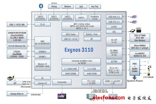 三星S5PC110(Exynos 3110)處理器架構圖