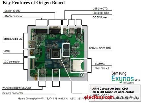 三星Exynos 4210獵戶座雙核處理器架構圖