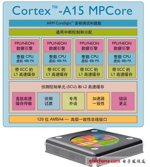 更低功耗更強性能的Cortex-A15內核架構