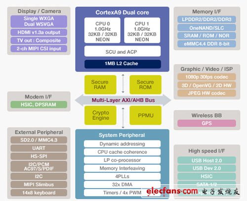 三星Exynos 4210獵戶座雙核處理器架構圖
