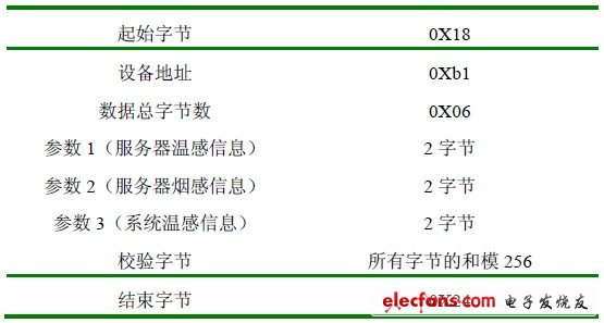 表1 串口通信數據格式