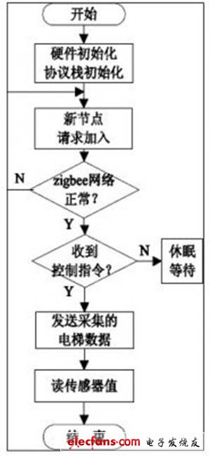 采集節點流程圖