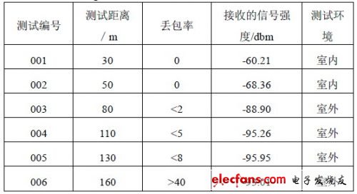  zigbee 網絡節點接收靈敏度測試結果