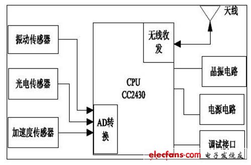 數據采集終端結構圖