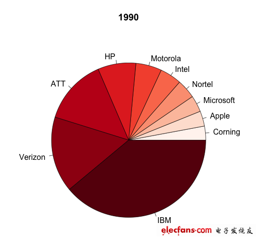 1990年，IBM和美國兩大電信巨頭占據主導地位