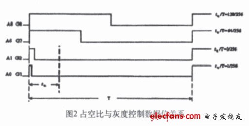 占空比與灰度控制數據位關系