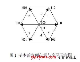 基本的空間矢量與扇區(qū)示意圖