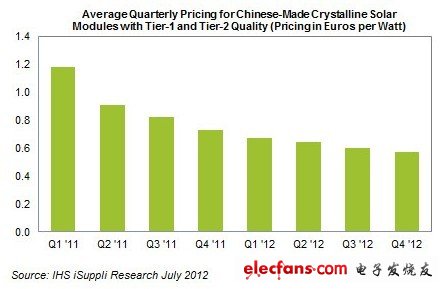 　　據(jù)IHS iSuppli公司的最新光伏電池模組生產(chǎn)市場(chǎng)追蹤報(bào)告，由于需求增強(qiáng)，預(yù)計(jì)光伏模組價(jià)格下跌趨勢(shì)將在2012年下半年減弱。這對(duì)于飽受打擊的太陽(yáng)能產(chǎn)業(yè)算是一個(gè)好消息。  　　預(yù)計(jì)下半年晶體太陽(yáng)能模組的平均市場(chǎng)價(jià)格仍將下跌11%，但跌幅略小于上半年的12%，并遠(yuǎn)小于2011年下半年的20%。預(yù)計(jì)2012年第四季度平均市場(chǎng)價(jià)格將從第二季度的每瓦0.64歐元跌至0.57歐元。模組通常以歐元計(jì)價(jià)，而硅則以美元計(jì)價(jià)。  　　   圖1所示為中國(guó)生產(chǎn)的一級(jí)和二級(jí)質(zhì)量的硅太陽(yáng)能模組平均價(jià)格  　　盡管產(chǎn)能過(guò)剩繼續(xù)壓制整個(gè)太陽(yáng)能供應(yīng)鏈的價(jià)格，但光伏市場(chǎng)終于出現(xiàn)改善跡象。不僅2012年全球安裝前景持續(xù)上升，而且***電池生產(chǎn)商也在6月報(bào)告稱需求增長(zhǎng)。這些因素幫助價(jià)格趨于穩(wěn)定，并減慢了下跌速度。  　　***電池生產(chǎn)商的市場(chǎng)需求增長(zhǎng)，是光伏電池價(jià)格走穩(wěn)的原因之一。今年稍早的的時(shí)候，在美國(guó)市場(chǎng)銷(xiāo)售的中國(guó)模組被課征30-250%的懲罰性關(guān)稅，迫使中國(guó)企業(yè)從***以及韓國(guó)等外部貨源購(gòu)買(mǎi)太陽(yáng)能電池。  　　然而，模組價(jià)格下跌將只會(huì)對(duì)太陽(yáng)能供應(yīng)鏈產(chǎn)生部分影響。垂直整合型模組生產(chǎn)商將因硅價(jià)格下降而受益，但純粹的模組生產(chǎn)商不能指望電池價(jià)格大幅下滑。  　　模組是構(gòu)建完整的太陽(yáng)能系統(tǒng)的關(guān)鍵部件，由太陽(yáng)能電池、電線、框架和玻璃組成。  　　安裝計(jì)劃  　　據(jù)IHS iSuppli公司的光伏服務(wù)，2012年全球光伏太陽(yáng)能系統(tǒng)安裝容量預(yù)計(jì)將達(dá)到30.2GW，比2011年的27.8GW增長(zhǎng)9%。在最好情形下，安裝容量可能達(dá)到36GW，比去年增長(zhǎng)30%。  　　預(yù)計(jì)今年德國(guó)新安裝容量將達(dá)到7.3GW。盡管2012年德國(guó)安裝容量將比2011年減少3%，但降幅要遠(yuǎn)小于許多人所擔(dān)憂的水平。而且在政府下調(diào)上網(wǎng)補(bǔ)貼電價(jià)（FIT）的情況下，仍預(yù)計(jì)會(huì)取得這種比較強(qiáng)勁的表現(xiàn)。最近幾年，F(xiàn)IT刺激了德國(guó)光伏市場(chǎng)的增長(zhǎng)。  　　最近的動(dòng)態(tài)還表明，德國(guó)光伏市場(chǎng)擺脫對(duì)政府補(bǔ)貼依賴的速度快于許多人的預(yù)期。該國(guó)的超市連鎖店已開(kāi)始投資安裝光伏系統(tǒng)，他們的目標(biāo)很明確，就是發(fā)電供自己使用。對(duì)于其中的有些項(xiàng)目，使用太陽(yáng)能所帶來(lái)的成本節(jié)省已經(jīng)取代了FIT，成為投資安裝光伏系統(tǒng)的主要理由。  　　產(chǎn)能過(guò)剩  　　盡管市場(chǎng)預(yù)期有所改善，但光伏產(chǎn)業(yè)仍然面臨產(chǎn)能過(guò)剩的困擾。  　　IHS iSuppli公司的最新預(yù)測(cè)顯示，2012年總體運(yùn)行中的模組產(chǎn)能將達(dá)到49.4GW，電池產(chǎn)能將達(dá)到43.5GW，二者都遠(yuǎn)高于30.2GW的今年預(yù)期全球安裝容量。  　　考慮到當(dāng)前的整合過(guò)程，以及全球需求的巨大上升潛力，IHS公司預(yù)計(jì)產(chǎn)能過(guò)剩局面將在2013年開(kāi)始明顯好轉(zhuǎn)。2013年下半年可能標(biāo)志著光伏產(chǎn)業(yè)開(kāi)始新的投資周期。