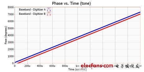 未校準系統(tǒng)中的10 MHz音調(diào)「Phase vs. Time關系圖