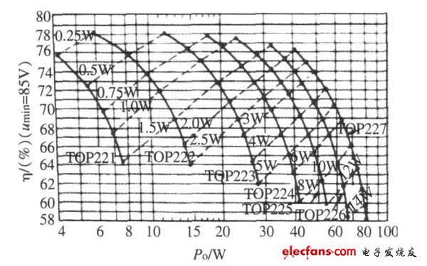 圖3  寬范圍輸入且輸出為5 V 時PD ,η， Po 關系曲線