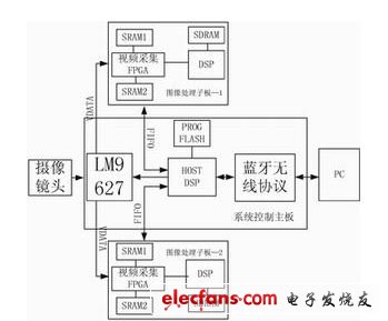 圖1 系統硬件框圖