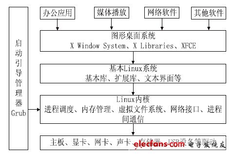 圖1 基于USB 接口的微型桌面Linux 系統的組成