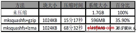 表1 兩種壓縮算法的比較