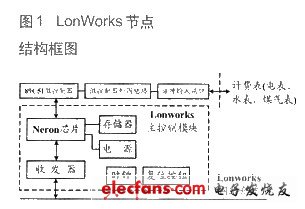 LonWorks節(jié)點(diǎn)的示意圖