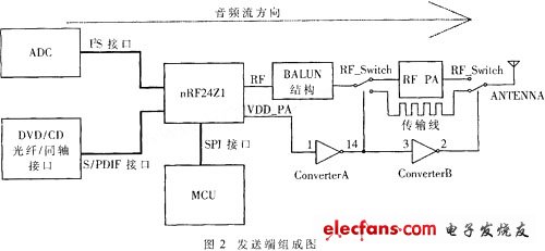 發送端組成