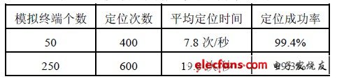 表1 移動終端定位成功數量表
