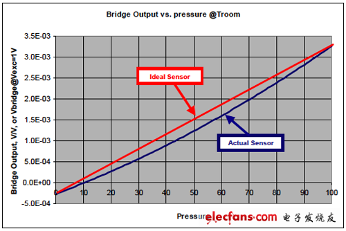 典型實際傳感器輸出比所加壓力