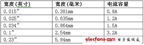 表2:外部跡線寬度與電流容量（5oC溫升）。