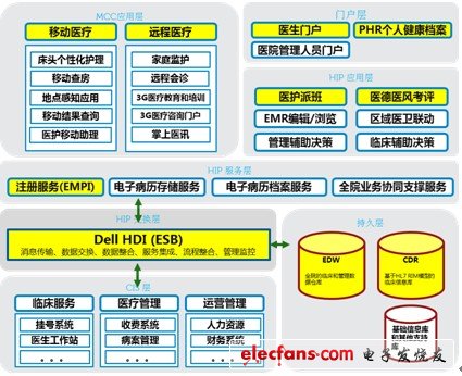 戴爾醫(yī)院信息平臺(tái)架構(gòu)圖