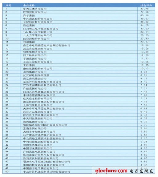 2012年第二十六屆電子信息百強企業名單新鮮出爐