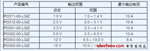 圖1 可用產品