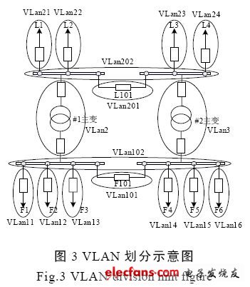 VLAN技術在智能化變電站網絡中的應用探討