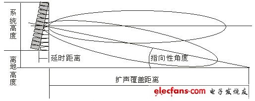 圖4 線性陣列揚聲器系統的指向性角度與系統軸線角度關系