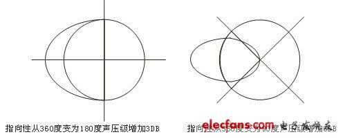 圖1 指向性與聲壓級的變化關系