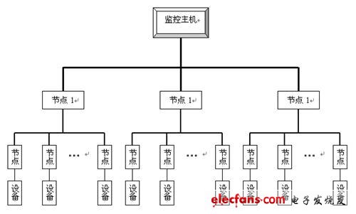 監(jiān)控系統(tǒng)結(jié)構(gòu)示意圖