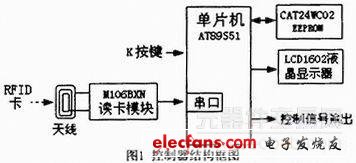 基于RFID應用的通用型控制器的設計方案