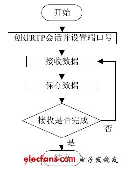 圖5 接收端流程框圖