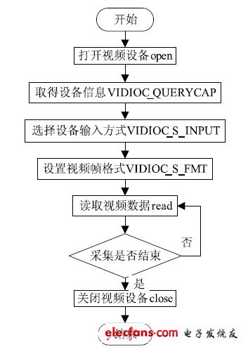 圖2 視頻數據采集流程框圖。