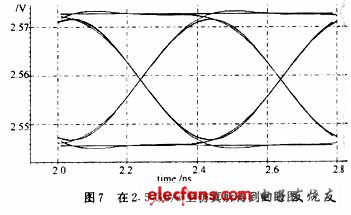 輸入5μA，2．5 Gb/s的偽隨機序列，采用SmartSpice分析所得輸出眼圖