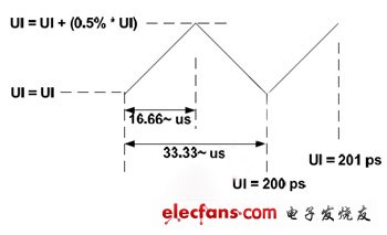 圖3：5Gb/ps的傳輸速度往低速做三角展頻。(電子系統設計)