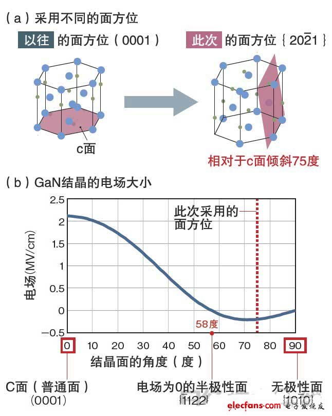 此次之所以能試制出實用水平的綠色半導體激光器，是因為利用了被稱為GaN結晶的“半極性面”的結晶面