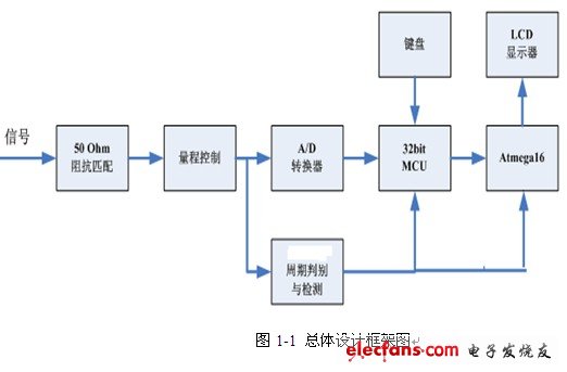 音頻信號分析儀系統總體框圖